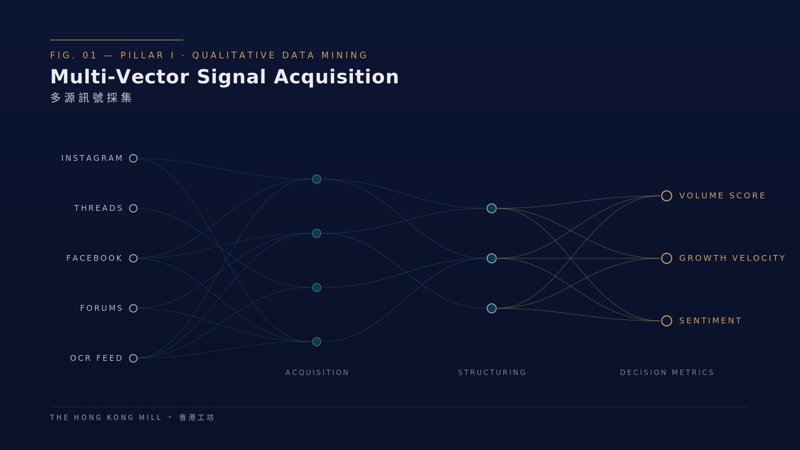 Multi-vector signal acquisition across Instagram, Threads, Facebook, forums and OCR feed