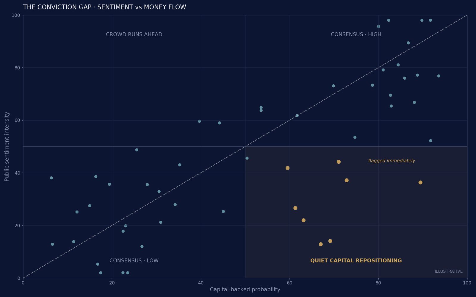Sentiment versus money flow quadrants with quiet capital repositioning flagged