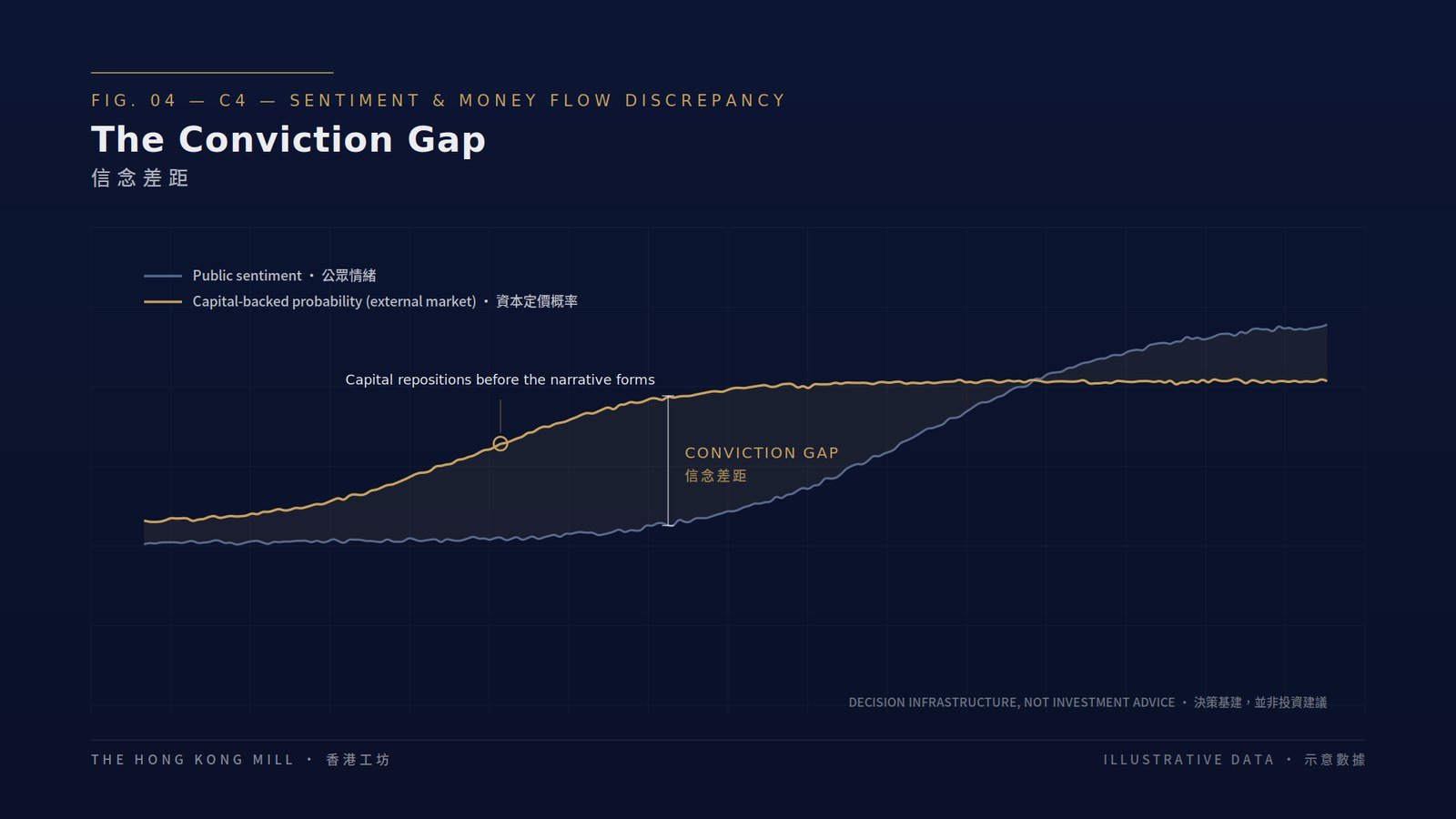 Public sentiment against capital-backed probability, with the conviction gap marked