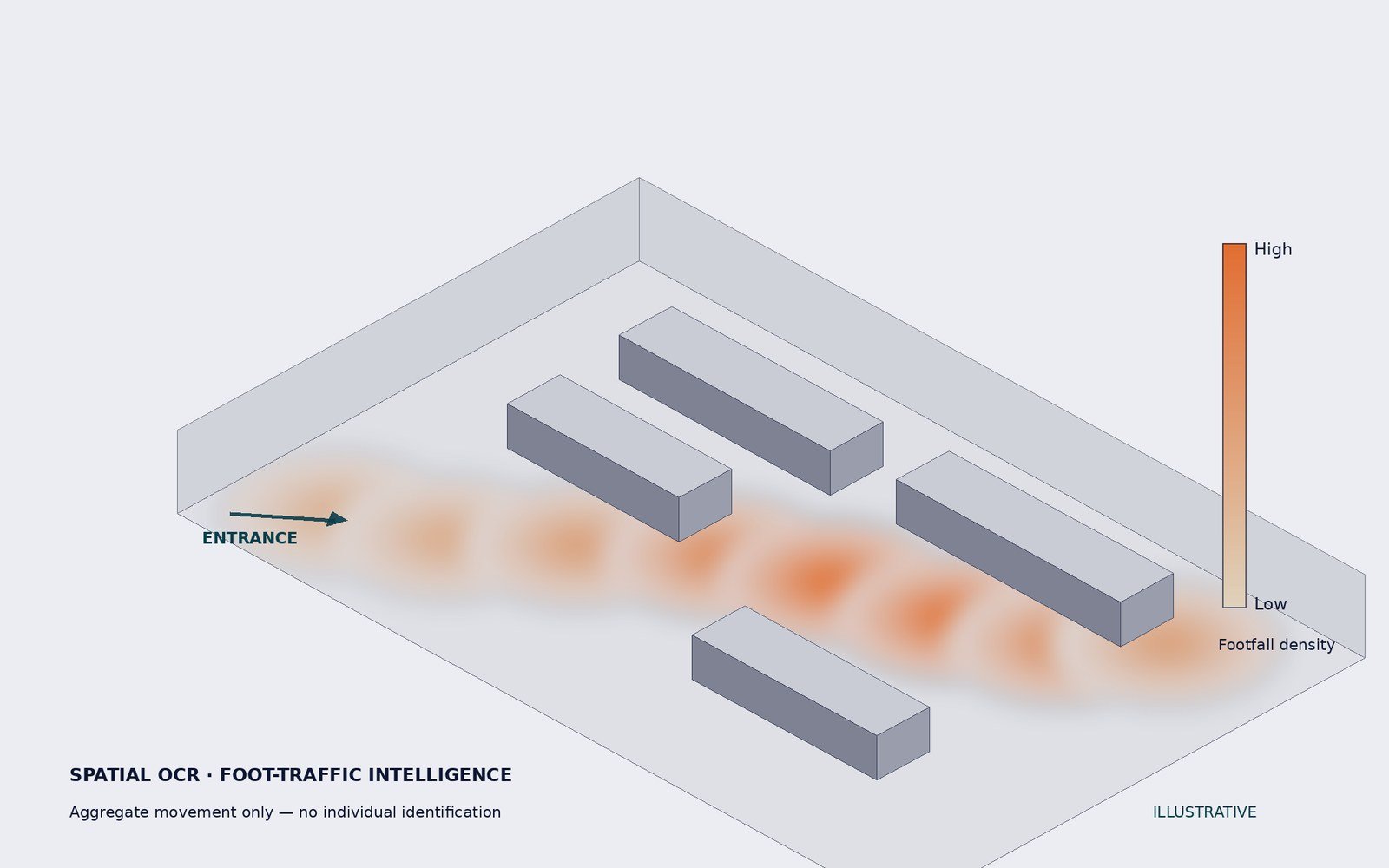 Spatial OCR foot-traffic intelligence — aggregate movement density from entrance through the floor