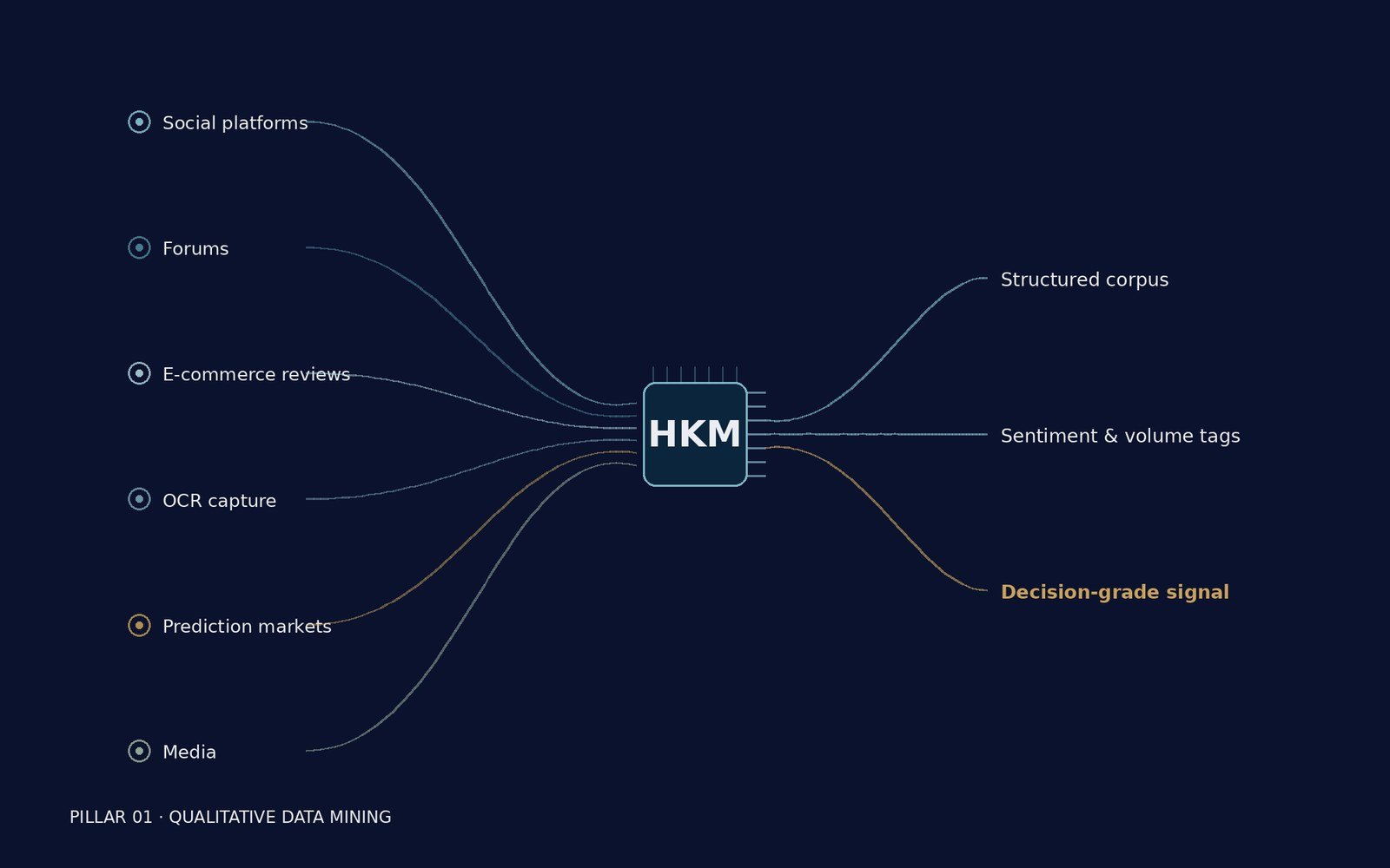 Qualitative data mining engine: sources in, structured corpus and decision-grade signal out